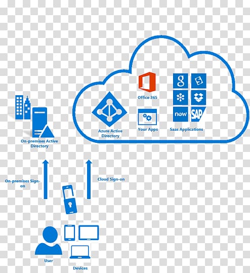 Active Directory Federation Services Microsoft Azure Single sign-on On-premises software, Multifactor Authentication transparent background PNG clipart