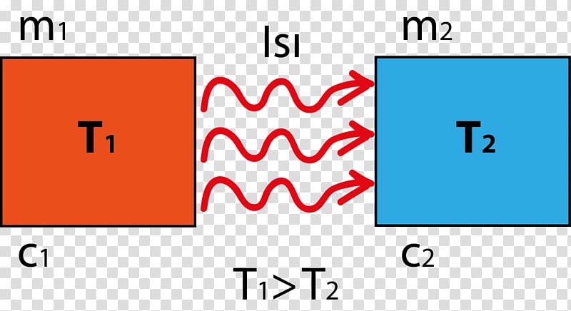 Heat Physics Thermodynamics Temperature Thermal equilibrium, others transparent background PNG clipart