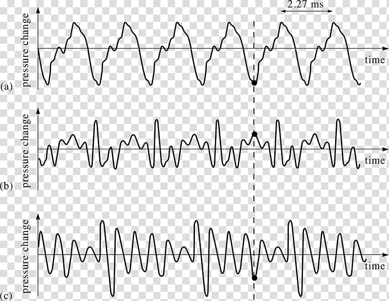 Superposition principle Wave interference Sound Physics, high pitch transparent background PNG clipart