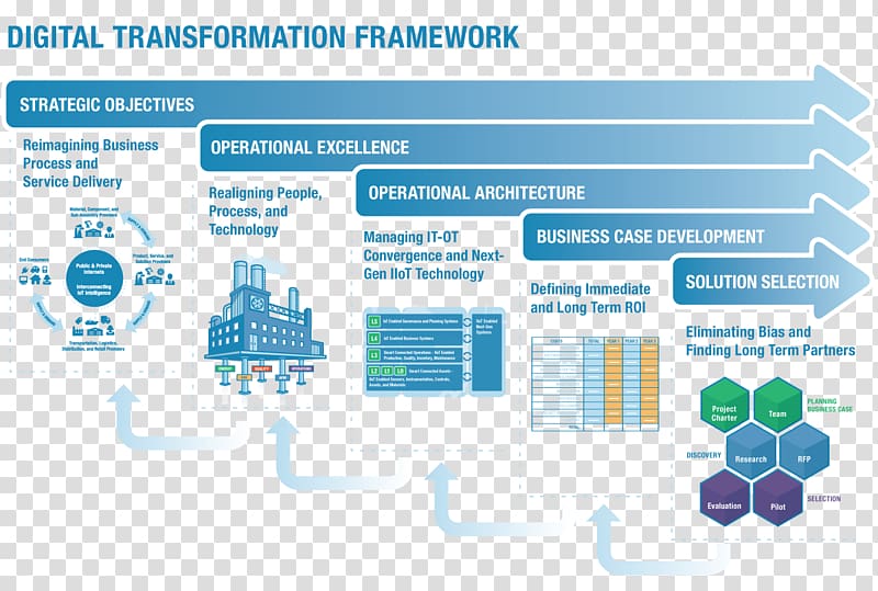 Digital transformation Operations management Business process, digitalization transparent background PNG clipart