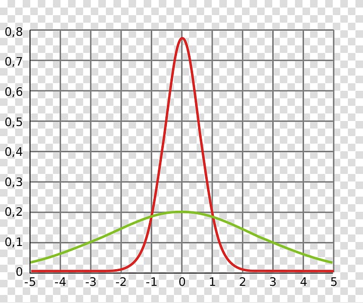 Variance Dispersionsmass Statistical Dispersion Normal Distribution Random Variable Master Copy Transparent Background Png Clipart Hiclipart - gaussian noise roblox