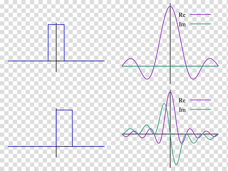 Discrete Fourier transform Transformation Laplace transform Fourier series, pulse transparent background PNG clipart
