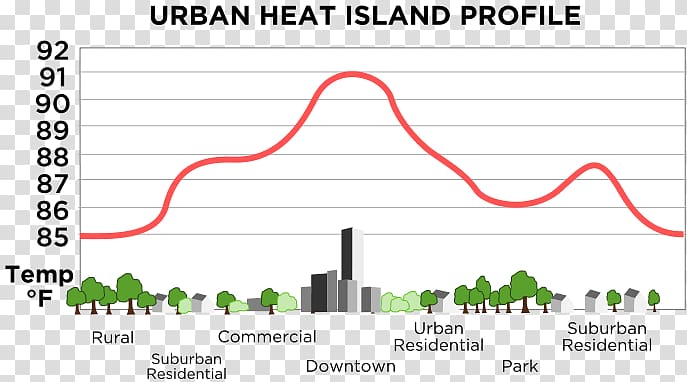 Urban heat island Urban area Vegetation Rural area, urban night sky transparent background PNG clipart