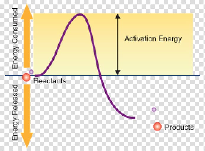 Activation energy Energy in Chemical Reactions Chemistry, chemical reaction transparent background PNG clipart