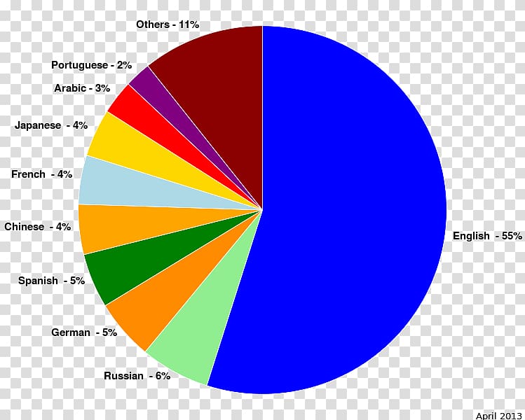 Pie chart World language English, others transparent background PNG clipart