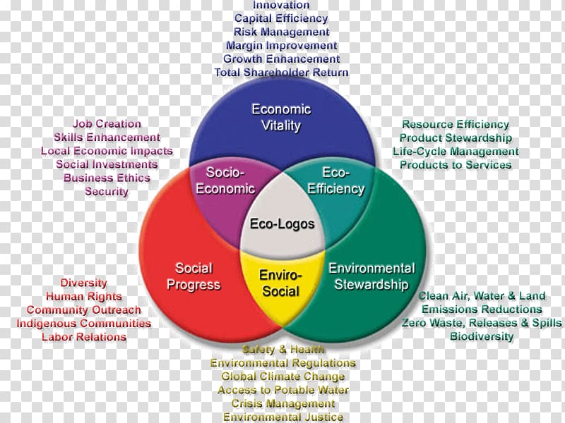 Sustainable development Sustainability Triple bottom line I Ching Sustainable business, sustainable city transparent background PNG clipart