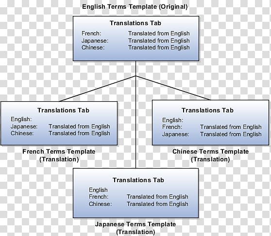 Contractual term Document Translation Vendor, Escalation List transparent background PNG clipart