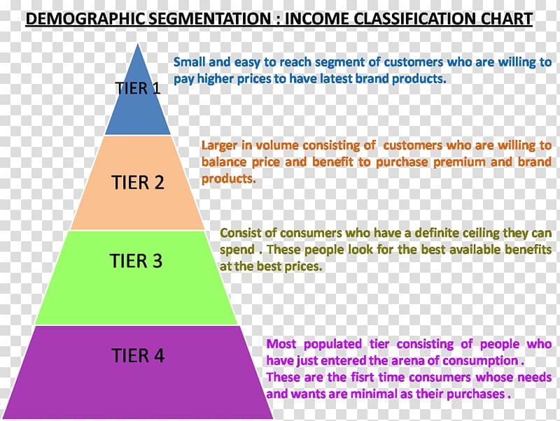 Market segmentation Marketing Consumer Geodemographic segmentation, Marketing transparent background PNG clipart