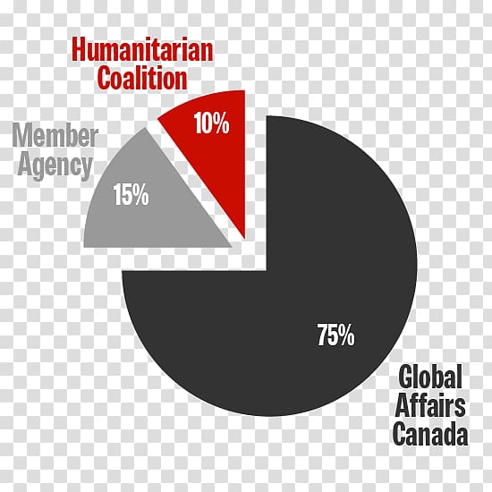Humanitarian aid Global Affairs Canada The Humanitarian Coalition Disaster, Canada transparent background PNG clipart