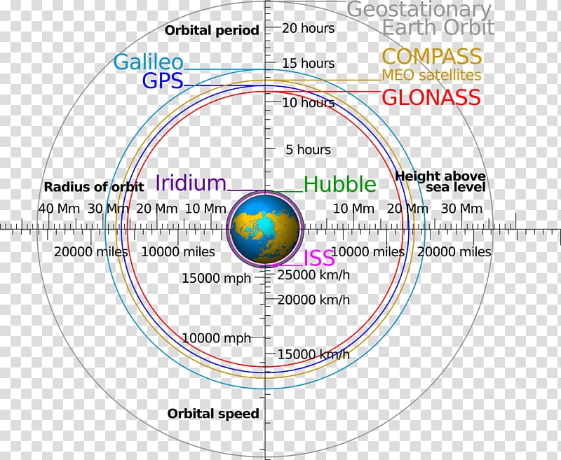 Low Earth orbit GPS satellite blocks GLONASS Orbital spaceflight, others transparent background PNG clipart