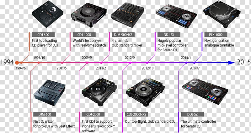 Pioneer DJ Disc jockey DJ controller DJM Music, others transparent background PNG clipart