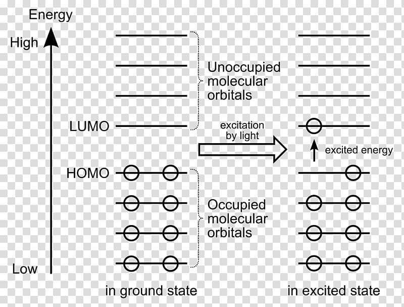 HOMO/LUMO Molecular orbital diagram Atomic orbital Frontier molecular orbital theory, energy transparent background PNG clipart