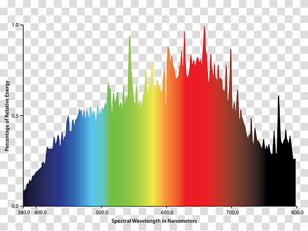 Grow light Ceramic discharge metal-halide lamp Metal halides, light bulb identification transparent background PNG clipart