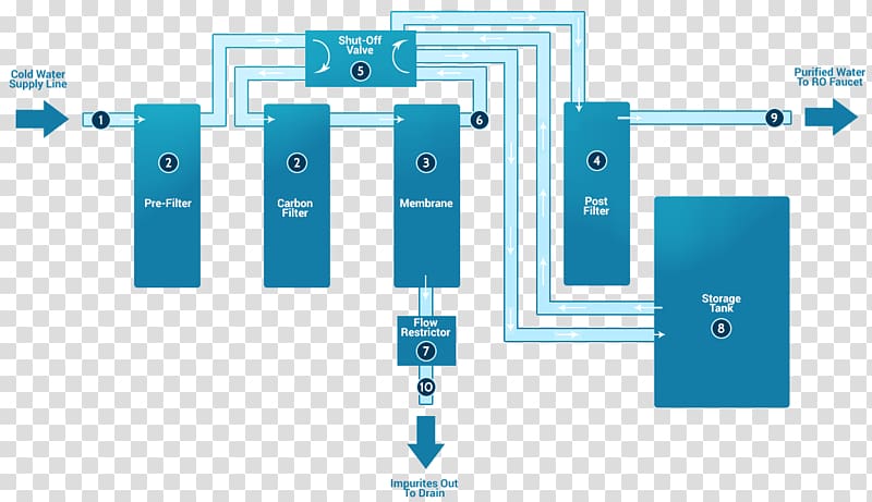 Water Filter Reverse osmosis Water purification, Total Dissolved Solids transparent background PNG clipart