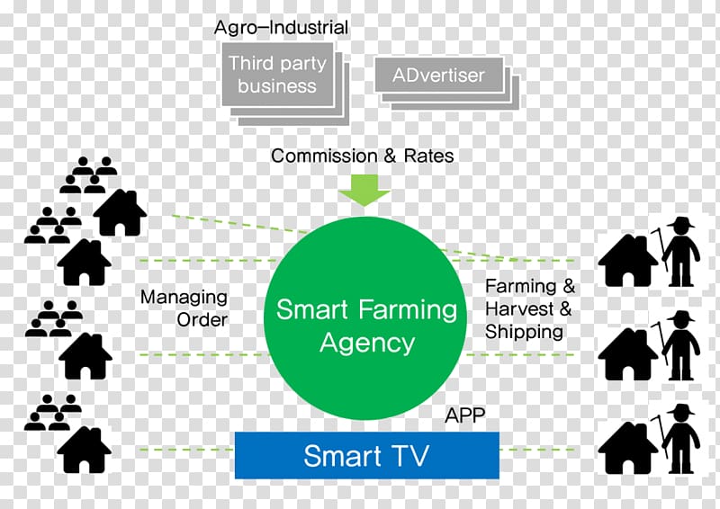 E-agriculture Marketing Technology Brand, smart farm transparent background PNG clipart