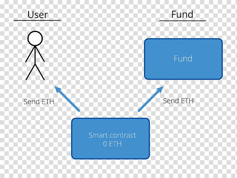 Ethereum Smart contract Decentralization Blockchain, Decentralization transparent background PNG clipart