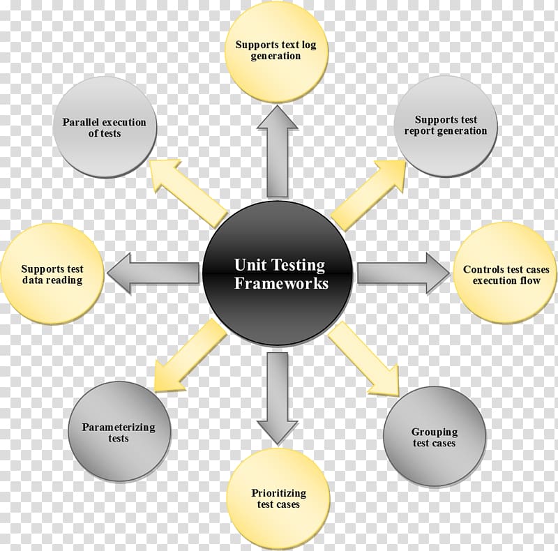 Unit testing Selenium Software Testing Computer Software Chart, Framework transparent background PNG clipart