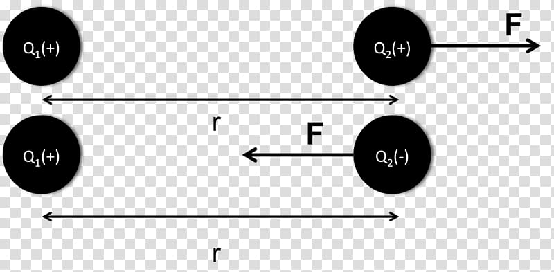 Coulomb's law Force Carga puntual Epsilon Permittivity, others transparent background PNG clipart