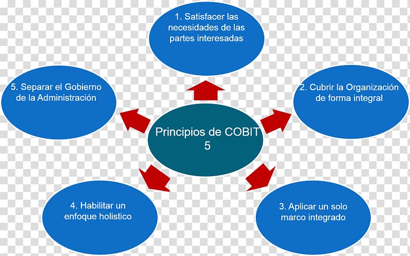 COBIT ITIL Organization Principle IT service management, diagramas transparent background PNG clipart