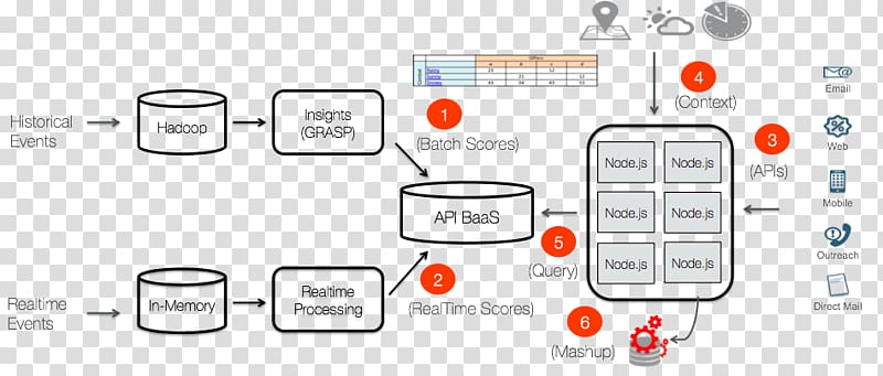 Microservices Architecture Apigee Building, building transparent background PNG clipart