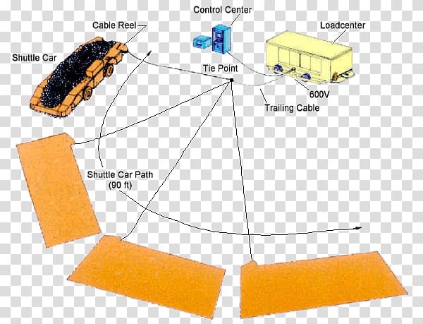 Coal mining Electrical cable Cable reel, electrical safety testing transparent background PNG clipart