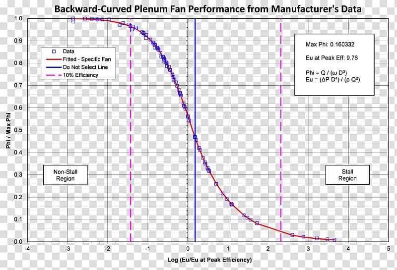 Volumetric flow rate Specific fan power Airflow Plot, fan transparent background PNG clipart