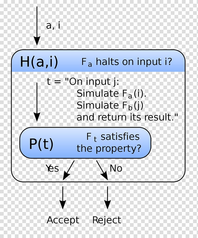 Rice's theorem Halting problem Proof by contradiction Turing machine Theory of computation, others transparent background PNG clipart