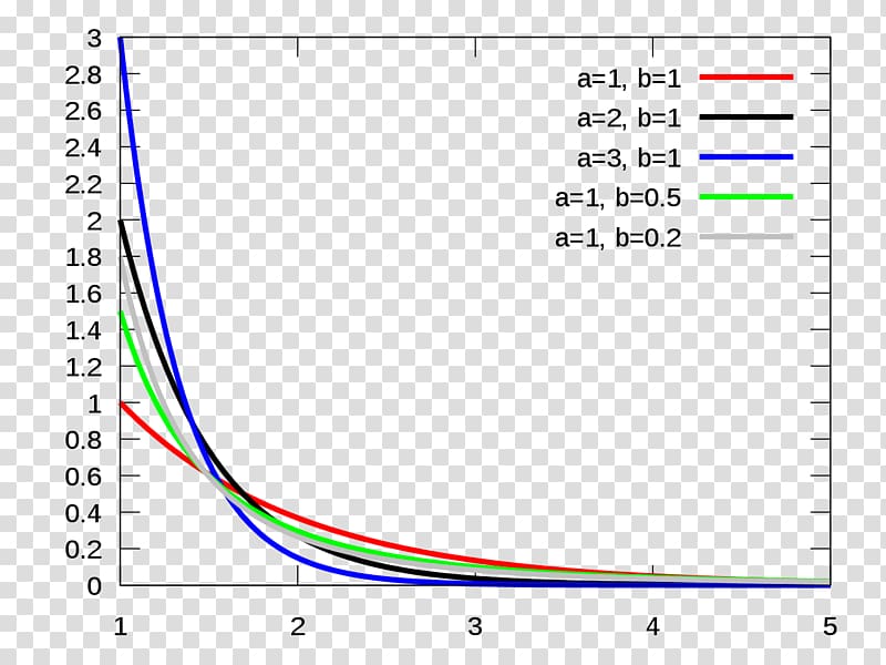 Benktander type I distribution Benktander type II distribution Probability distribution Weibull distribution Pareto distribution, others transparent background PNG clipart