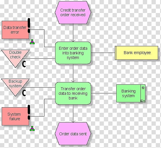 Business process Control flow diagram Bank Risk management, Transfer Credit transparent background PNG clipart