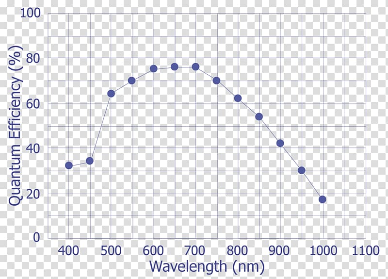 Plot Light Diagram Wavelength Emission spectrum, white light emission transparent background PNG clipart