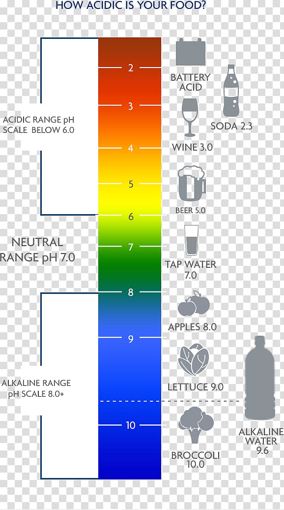 pH Water Alkaline diet Acid, Gastroesophageal Reflux Disease transparent background PNG clipart