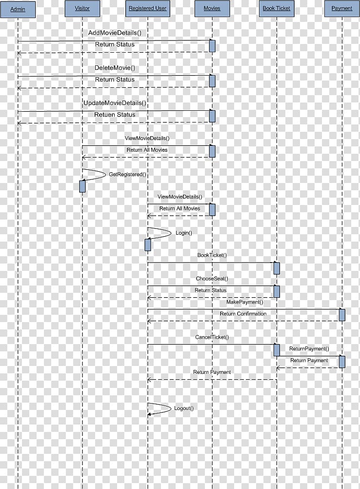 Sequence diagram Ticket Use case diagram Cinema, others transparent background PNG clipart