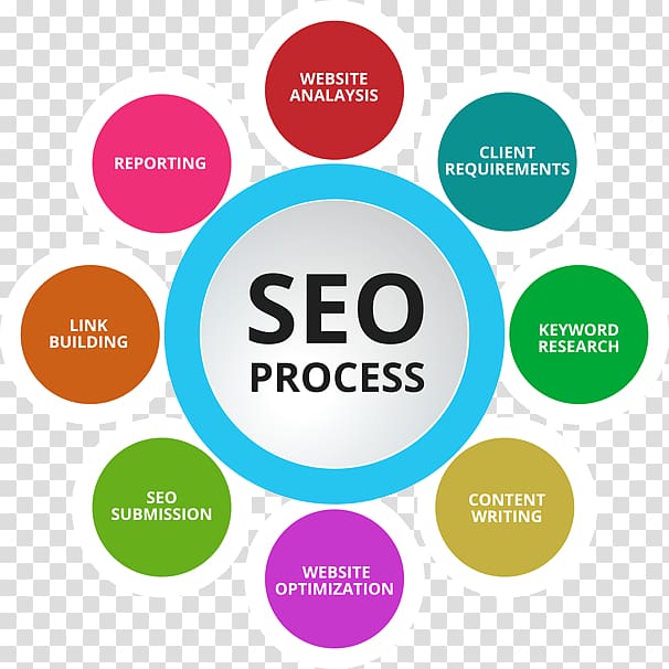 Search Engine Optimization E-commerce Google Search Business process Web search engine, Seo transparent background PNG clipart