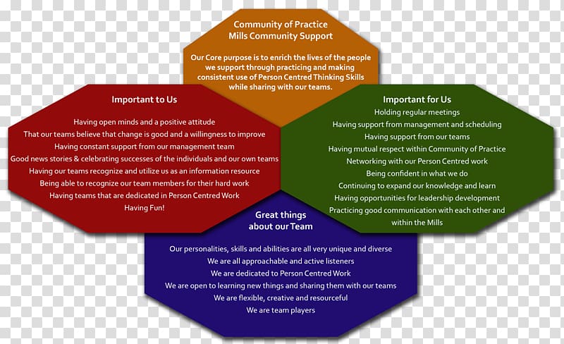 Person-centred thinking Person-centered therapy Interpersonal relationship Person-centred planning, transparent background PNG clipart
