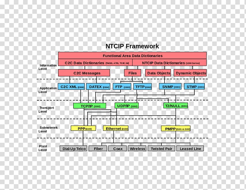 National Transportation Communications for Intelligent Transportation System Protocol Technical standard, Framework transparent background PNG clipart