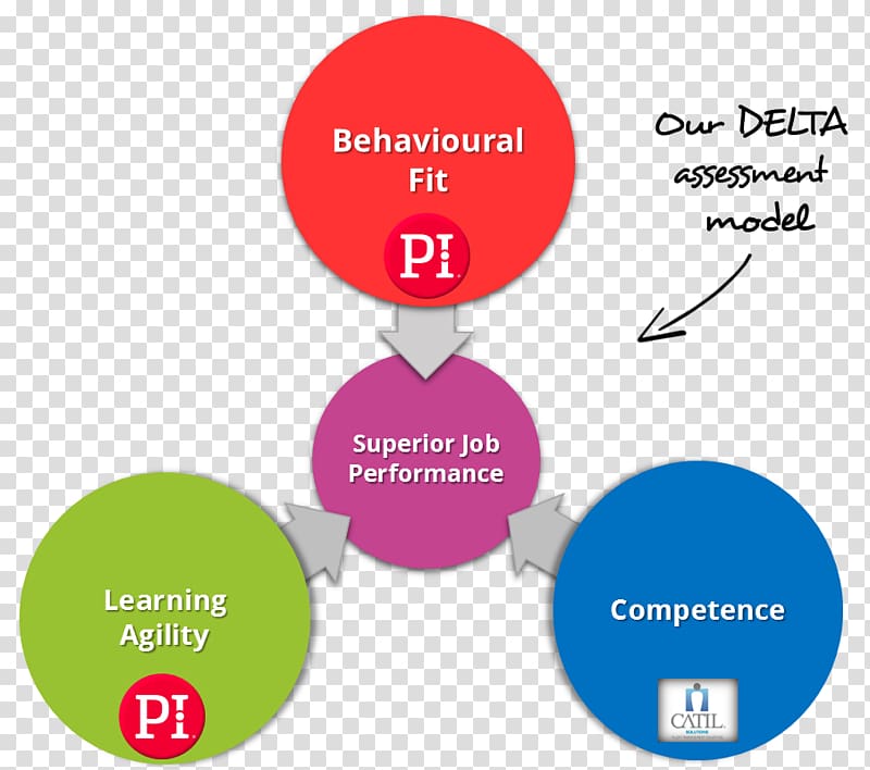 Educational assessment Talent management system Test Psychometrics, Team Freedom transparent background PNG clipart