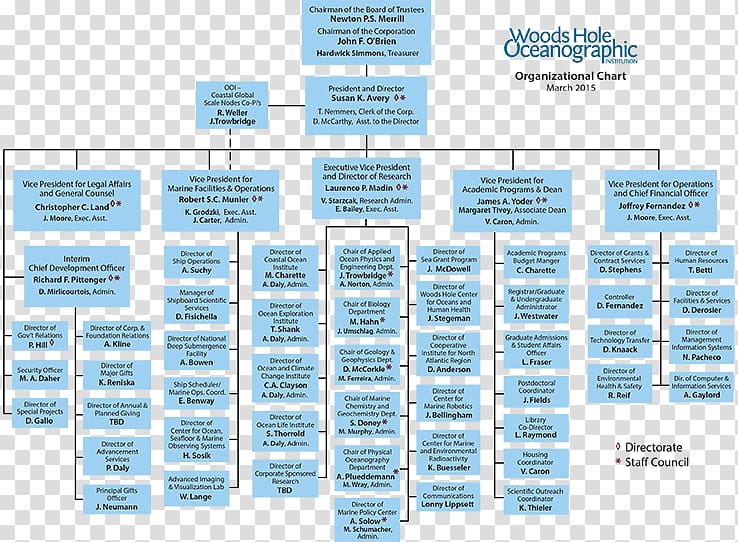 Presbyterian Government Chart