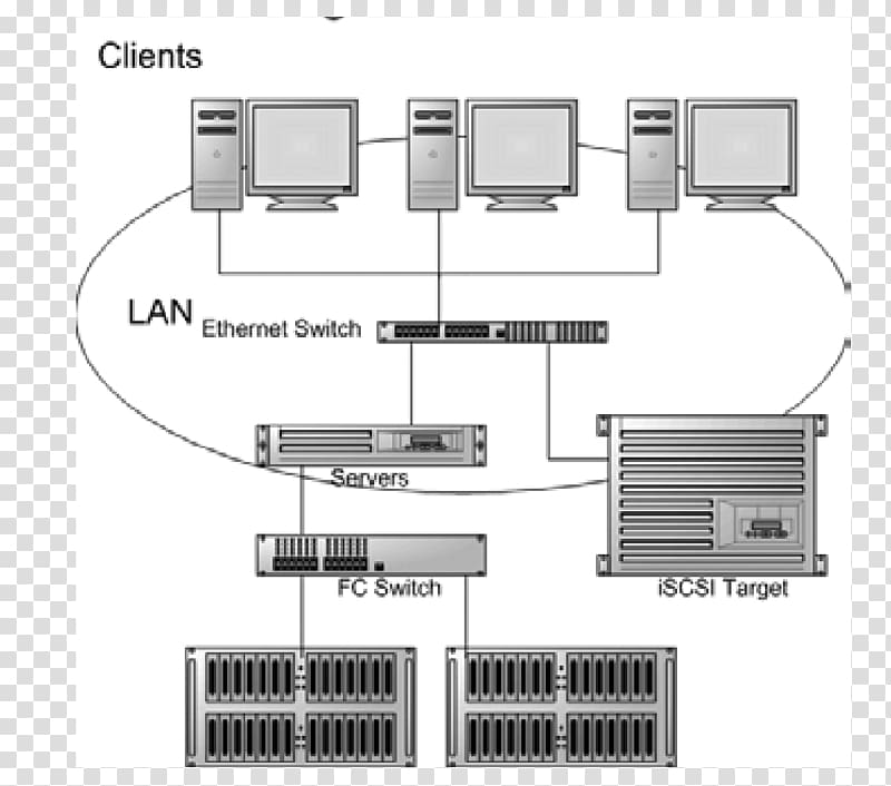 Storage area network Computer network Computer data storage Network Storage Systems, Network Storage Systems transparent background PNG clipart