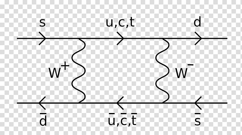 Particle physics CP violation Kaon Neutral particle oscillation Feynman diagram, Box Illustration transparent background PNG clipart