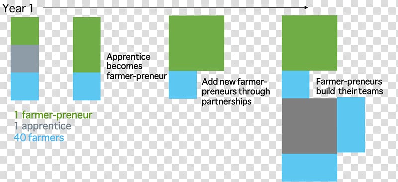 Agriculture Farmer Entrepreneurship Graphic design Organization, cowpea transparent background PNG clipart