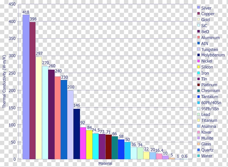 Thermal conductivity Electrical conductivity Metal Physical property Titanium, others transparent background PNG clipart