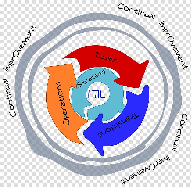 ITILv3 IT service management graphics, itil framework diagram transparent background PNG clipart