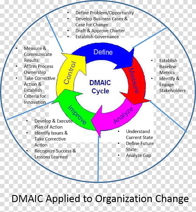 DMAIC Lean Six Sigma Quality management system, others transparent background PNG clipart