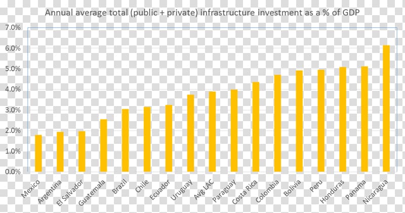 Latin America Infrastructure Investment Debt Government spending, 2008 Qatar Motorcycle Grand Prix transparent background PNG clipart