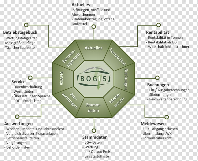 Information Anaerobic digestion Biogas Bundesdatenschutzgesetz Organization, biogas transparent background PNG clipart