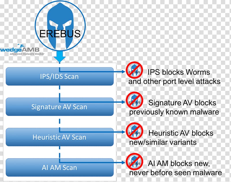 Computer security Malware Ransomware Cyberattack Antivirus software, Deep Packet Inspection transparent background PNG clipart