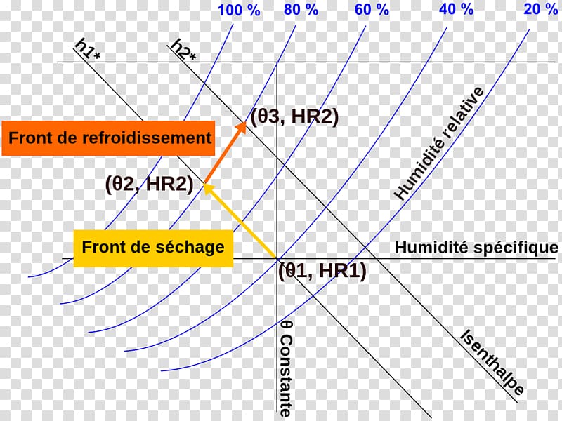 Diagram Silo age des céréales Carrier Corporation Psychrometrics, Ventilation transparent background PNG clipart