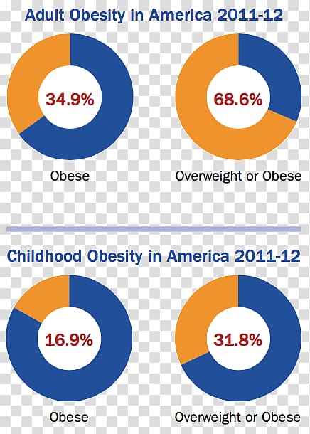 Fast food Diet and obesity Disease, childhood obesity transparent background PNG clipart