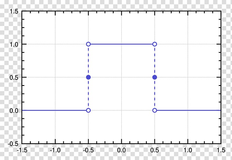 matplotlib Histogram Window function Scatter plot Chart, line transparent background PNG clipart