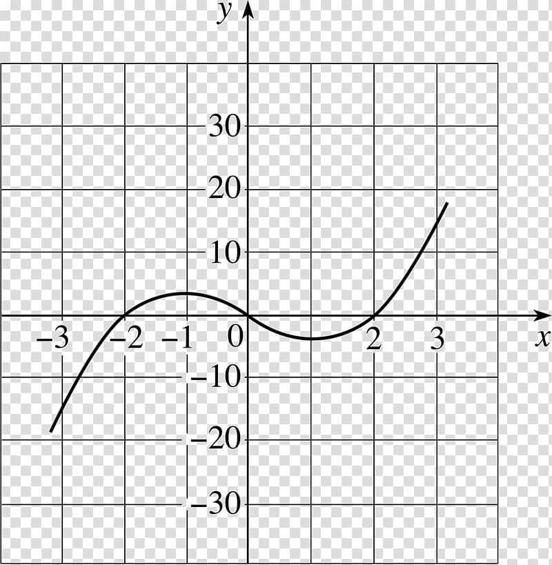 Graph of a function Cubic function Quadratic function Zero of a function, twice transparent background PNG clipart